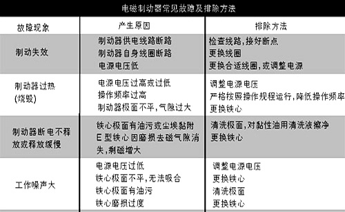 電磁制動器故障原因及解決方法